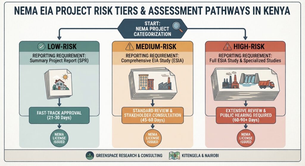 Environmental Impact Assessment Kitengela_NEMA Risk Tier